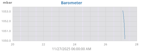 weekbarometer