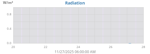 weekradiation